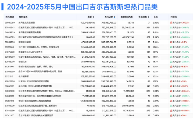 吉尔吉斯斯坦热门品类 吉尔吉斯斯坦热门品类